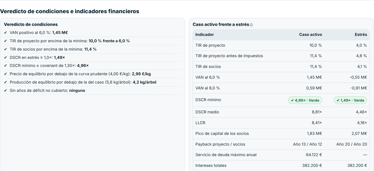 Resultados del escenario