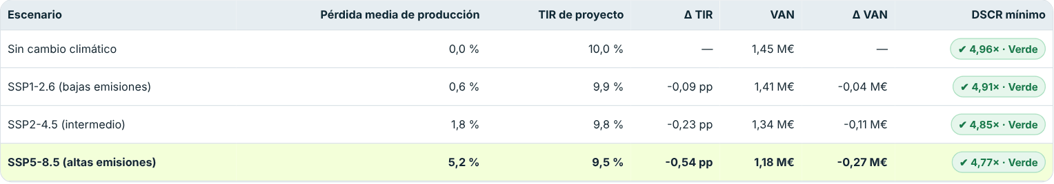 Impacto sobre TIR, VAN y DSCR